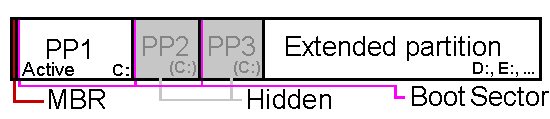 Alternative bootmanager: Master Bootrecord (MBR), bootsector, multiple active and hidden primary partitions.