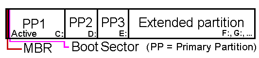 Windows bootmanager: Mater Bootrecord (MBR), bootsector, one active primary partition.