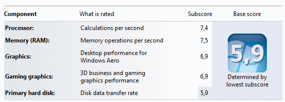 Components of the Windows Experience Index